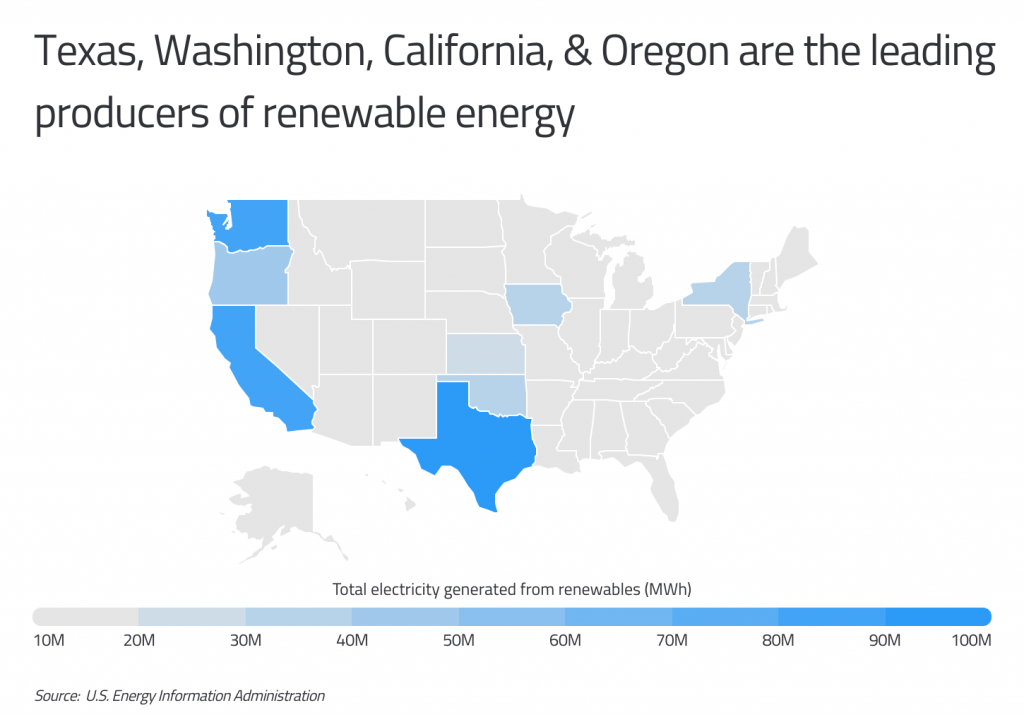TX WA CA and OR are the leading producers of renewable energy